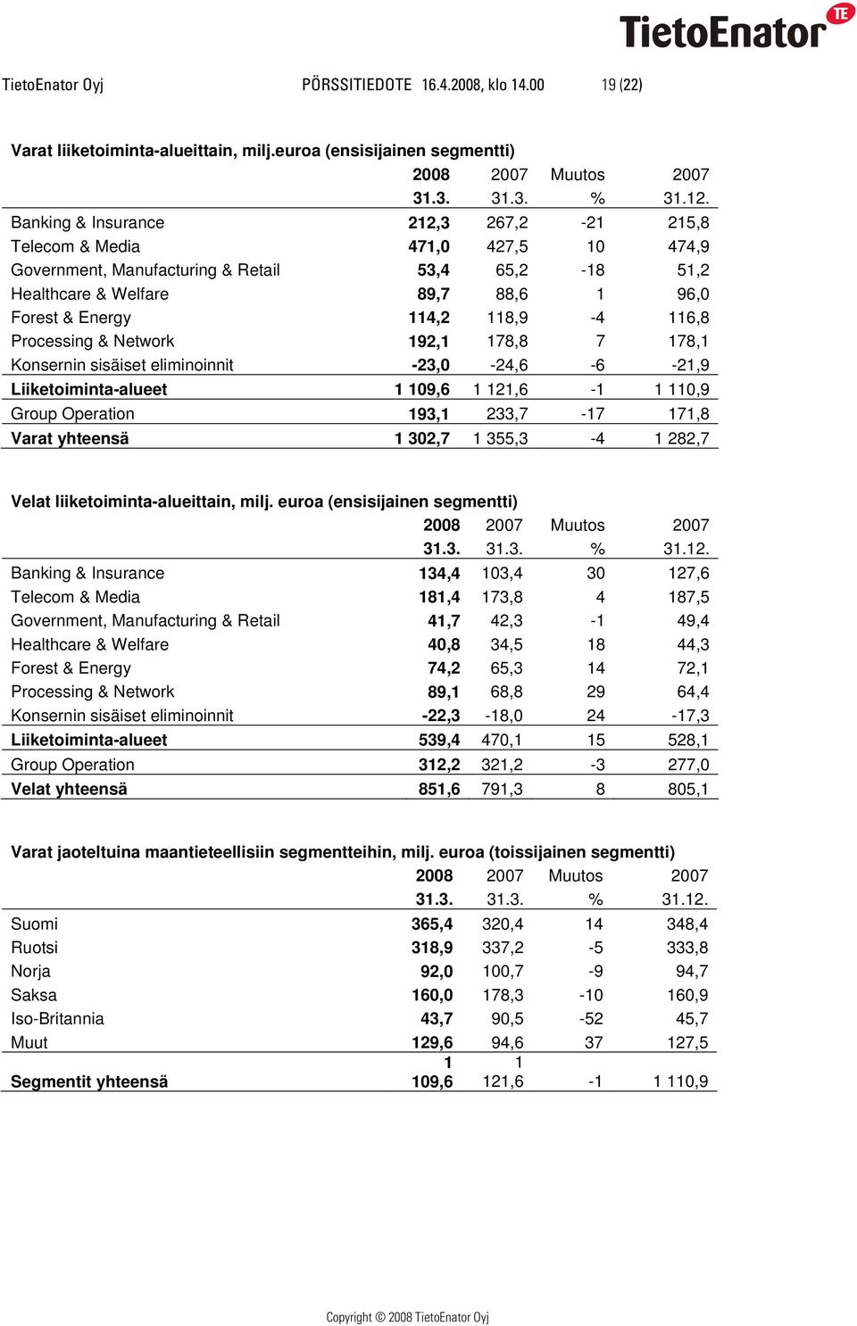 116,8 Processing & Network 192,1 178,8 7 178,1 Konsernin sisäiset eliminoinnit -23,0-24,6-6 -21,9 Liiketoiminta-alueet 1 109,6 1 121,6-1 1 110,9 Group Operation 193,1 233,7-17 171,8 Varat yhteensä 1