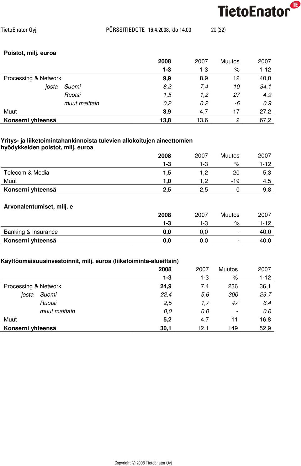 2 Konserni yhteensä 13,8 13,6 2 67,2 Yritys- ja liiketoimintahankinnoista tulevien allokoitujen aineettomien hyödykkeiden poistot, milj.