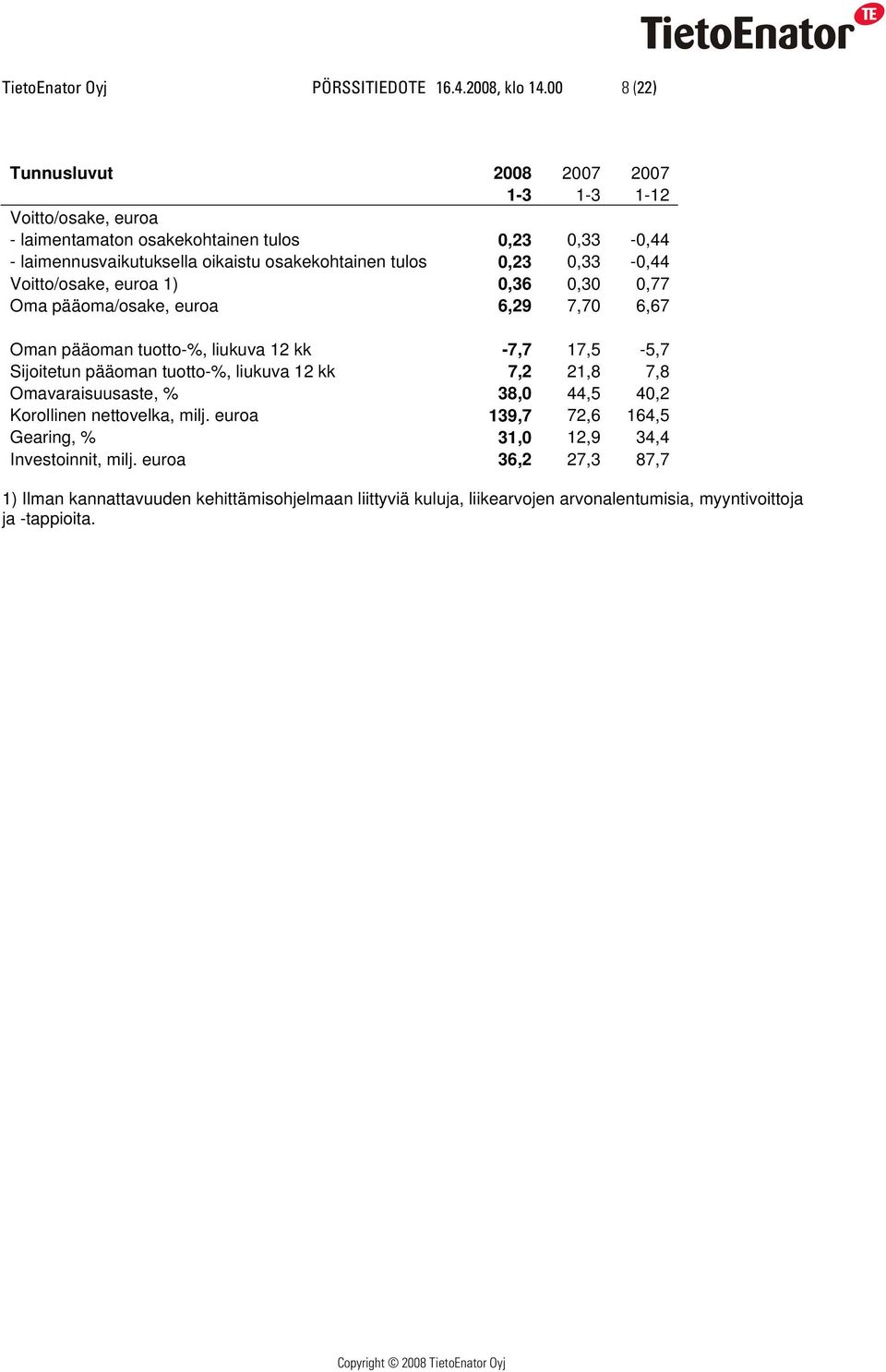 tulos 0,23 0,33-0,44 Voitto/osake, euroa 1) 0,36 0,30 0,77 Oma pääoma/osake, euroa 6,29 7,70 6,67 Oman pääoman tuotto-%, liukuva 12 kk -7,7 17,5-5,7 Sijoitetun pääoman