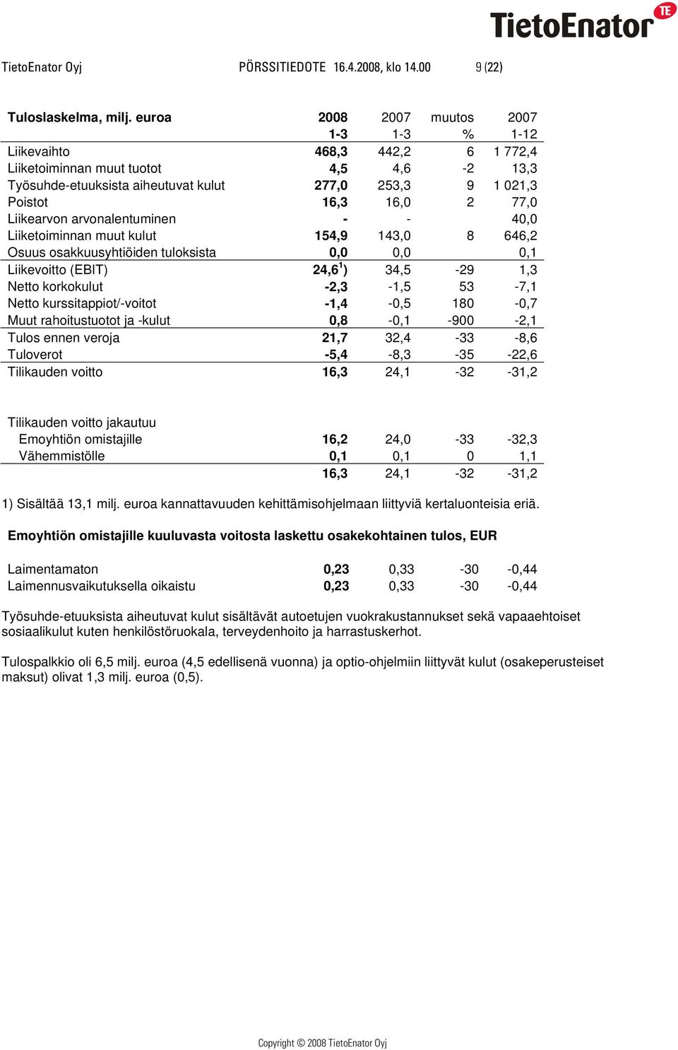 77,0 Liikearvon arvonalentuminen - - 40,0 Liiketoiminnan muut kulut 154,9 143,0 8 646,2 Osuus osakkuusyhtiöiden tuloksista 0,0 0,0 0,1 Liikevoitto (EBIT) 24,6 1 ) 34,5-29 1,3 Netto korkokulut