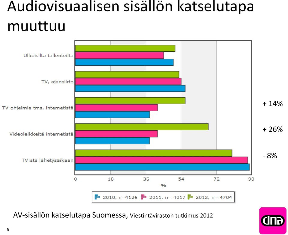 - 8% AV-sisällön katselutapa