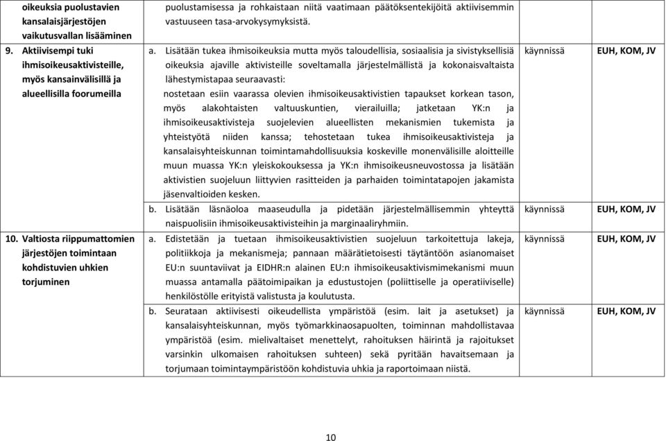 Lisätään tukea ihmisoikeuksia mutta myös taloudellisia, sosiaalisia ja sivistyksellisiä oikeuksia ajaville aktivisteille soveltamalla järjestelmällistä ja kokonaisvaltaista lähestymistapaa