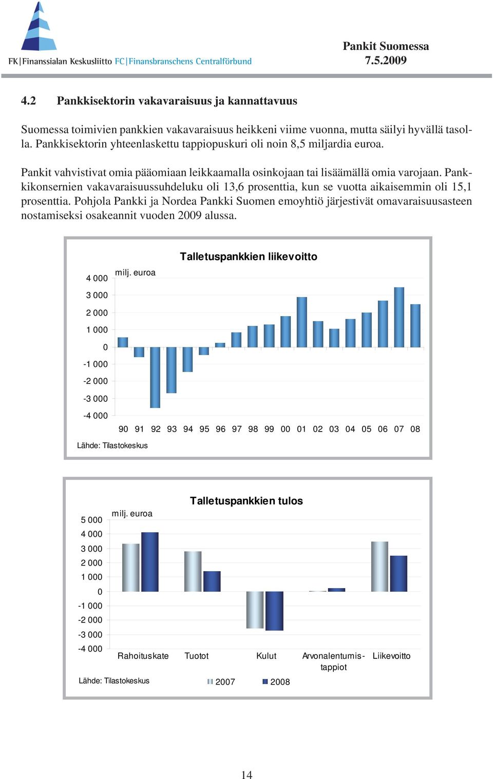 Pankkikonsernien vakavaraisuussuhdeluku oli 13,6 prosenttia, kun se vuotta aikaisemmin oli 15,1 prosenttia.