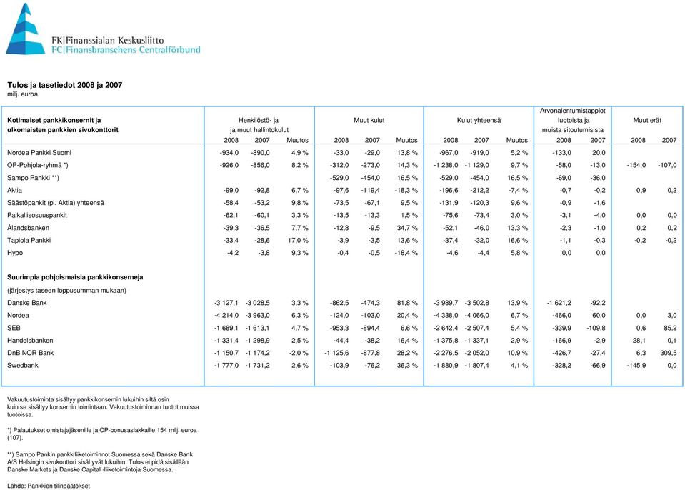 28 27 Muutos 28 27 Muutos 28 27 Muutos 28 27 28 27-934, -89, 4,9 % -33, -29, 13,8 % -967, -919, 5,2 % -133, 2, -926, -856, 8,2 % -312, -273, 14,3 % -1 238, -1 129, 9,7 % -58, -13, -154, -17, -529,