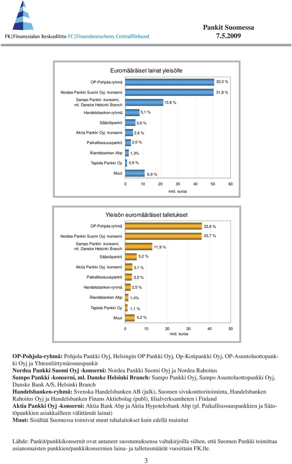 % 1 2 3 4 5 6 mrd. euroa Yleisön euromääräiset talletukset OP-Pohjola-ryhmä Nordea Pankki Suomi Oyj -konserni 33,8 % 33,7 % Sampo Pankki -konserni, ml.