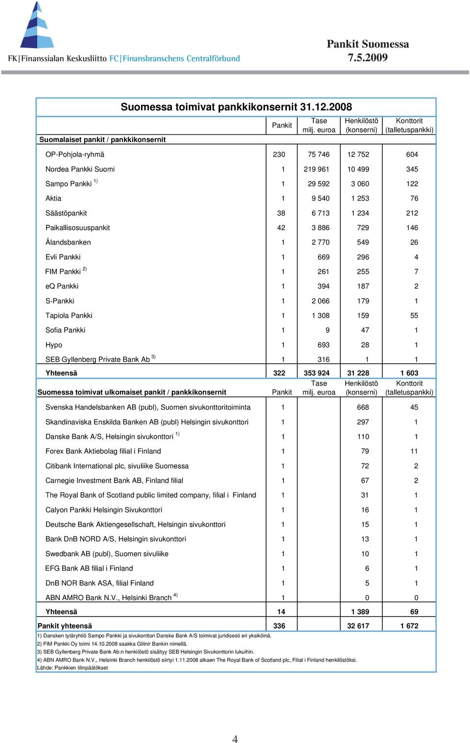 9 54 1 253 76 Säästöpankit 38 6 713 1 234 212 Paikallisosuuspankit 42 3 886 729 146 Ålandsbanken 1 2 77 549 26 Evli Pankki 1 669 296 4 FIM Pankki 2) 1 261 255 7 eq Pankki 1 394 187 2 S-Pankki 1 2 66