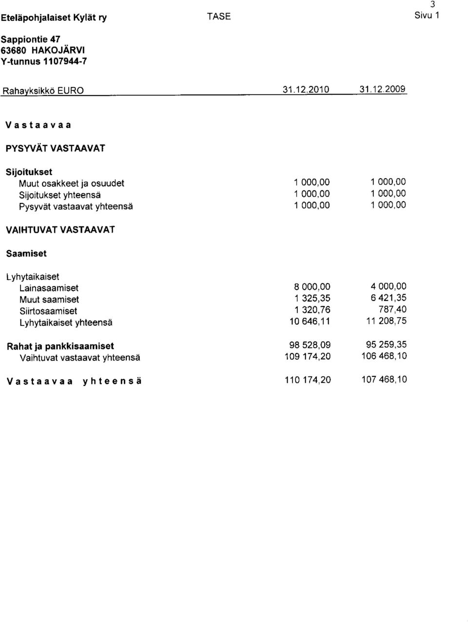 VASTAAVAT Saamiset Lyhytaikaiset Lainasaamiset Muut saamiset Siirtosaamiset Lyhytaikaiset yhteense Rahat ja pankkisaamiset Vaihtuvat