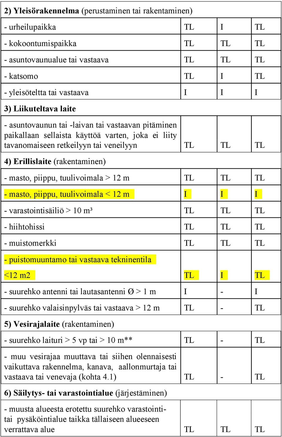 - masto, piippu, tuulivoimala > 12 m TL TL TL - masto, piippu, tuulivoimala < 12 m I I I - varastointisäiliö > 10 m³ TL TL TL - hiihtohissi TL TL TL - muistomerkki TL TL TL - puistomuuntamo tai