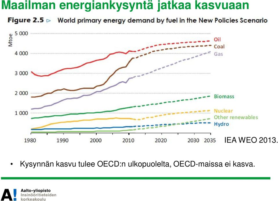 Kysynnän kasvu tulee OECD:n