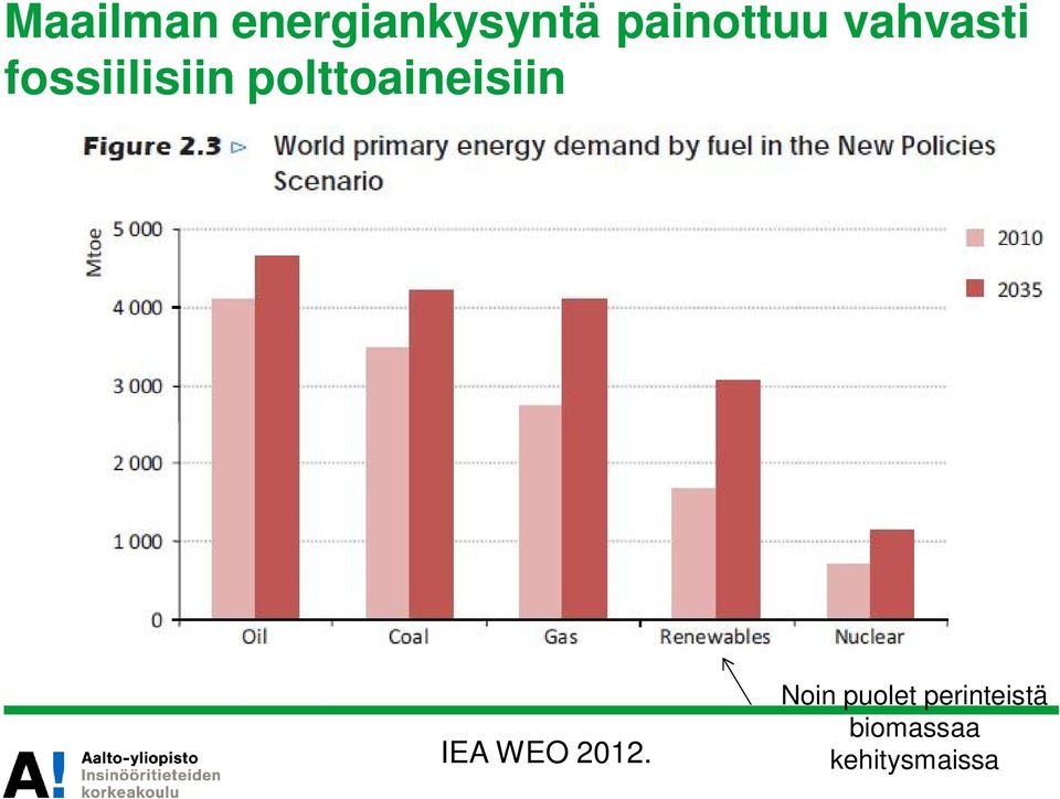 polttoaineisiin IEA WEO 2012.