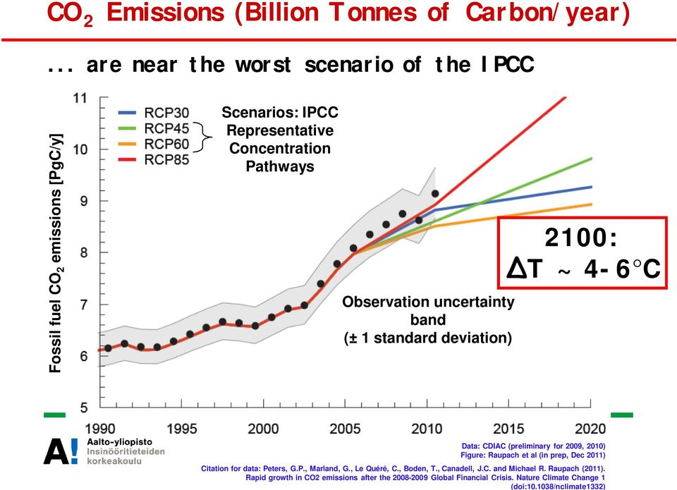 uncertainty band (± 1 standard deviation) 2100: T ~ 4-6 C Data: CDIAC (preliminary for 2009, 2010) Figure: Raupach et al (in prep, Dec 2011)