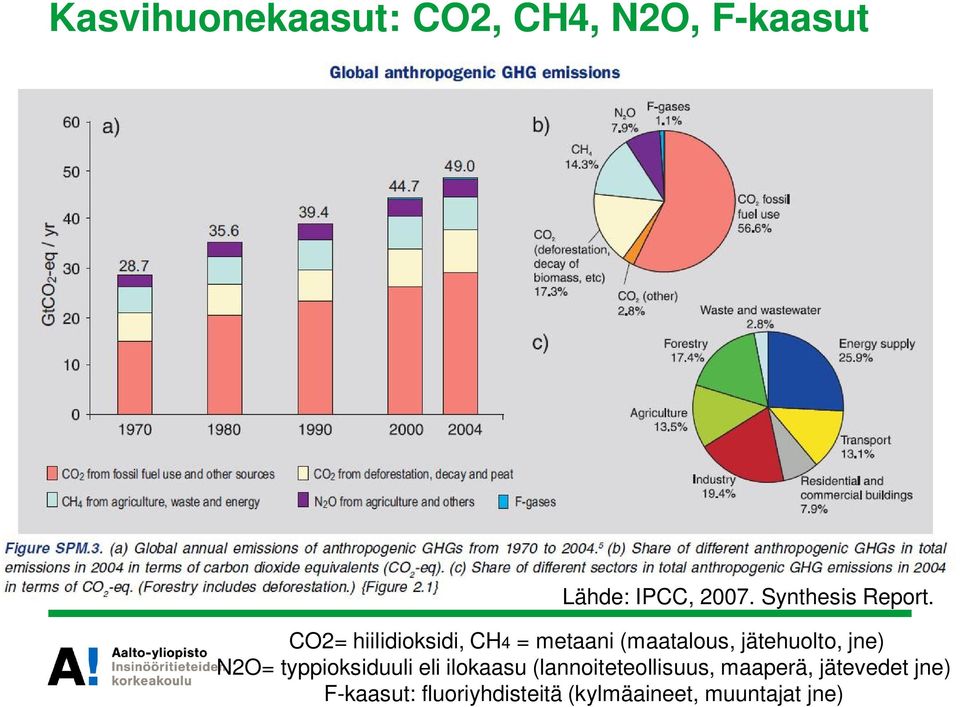 CO2= hiilidioksidi, CH4 = metaani (maatalous, jätehuolto, jne) N2O=