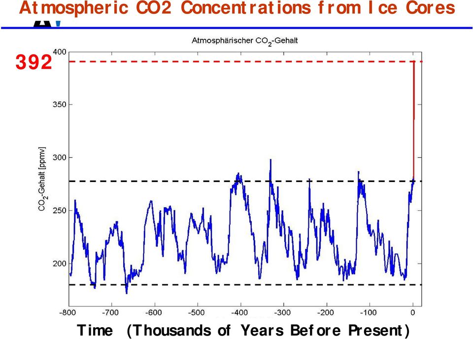 Ice Cores 392 Time