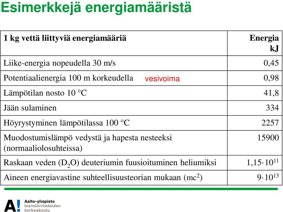 lämpötilassa 100 C 2257 Muodostumislämpö vedystä ja hapesta nesteeksi (normaaliolosuhteissa) 15900 Raskaan veden