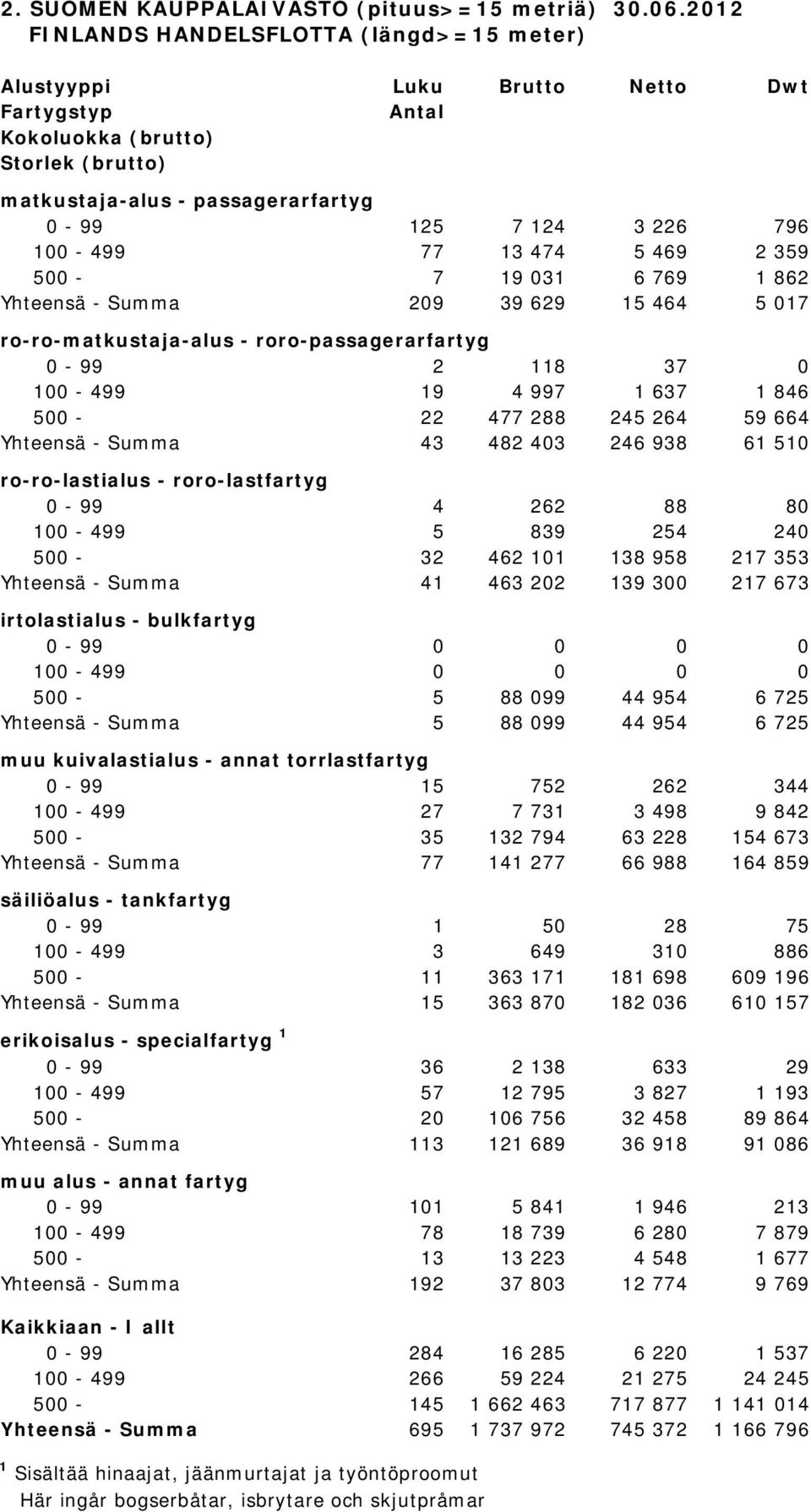 100-499 77 13 474 5 469 2 359 500-7 19 031 6 769 1 862 Yhteensä - Summa 209 39 629 15 464 5 017 ro-ro-matkustaja-alus - roro-passagerarfartyg 0-99 2 118 37 0 100-499 19 4 997 1 637 1 846 500-22 477