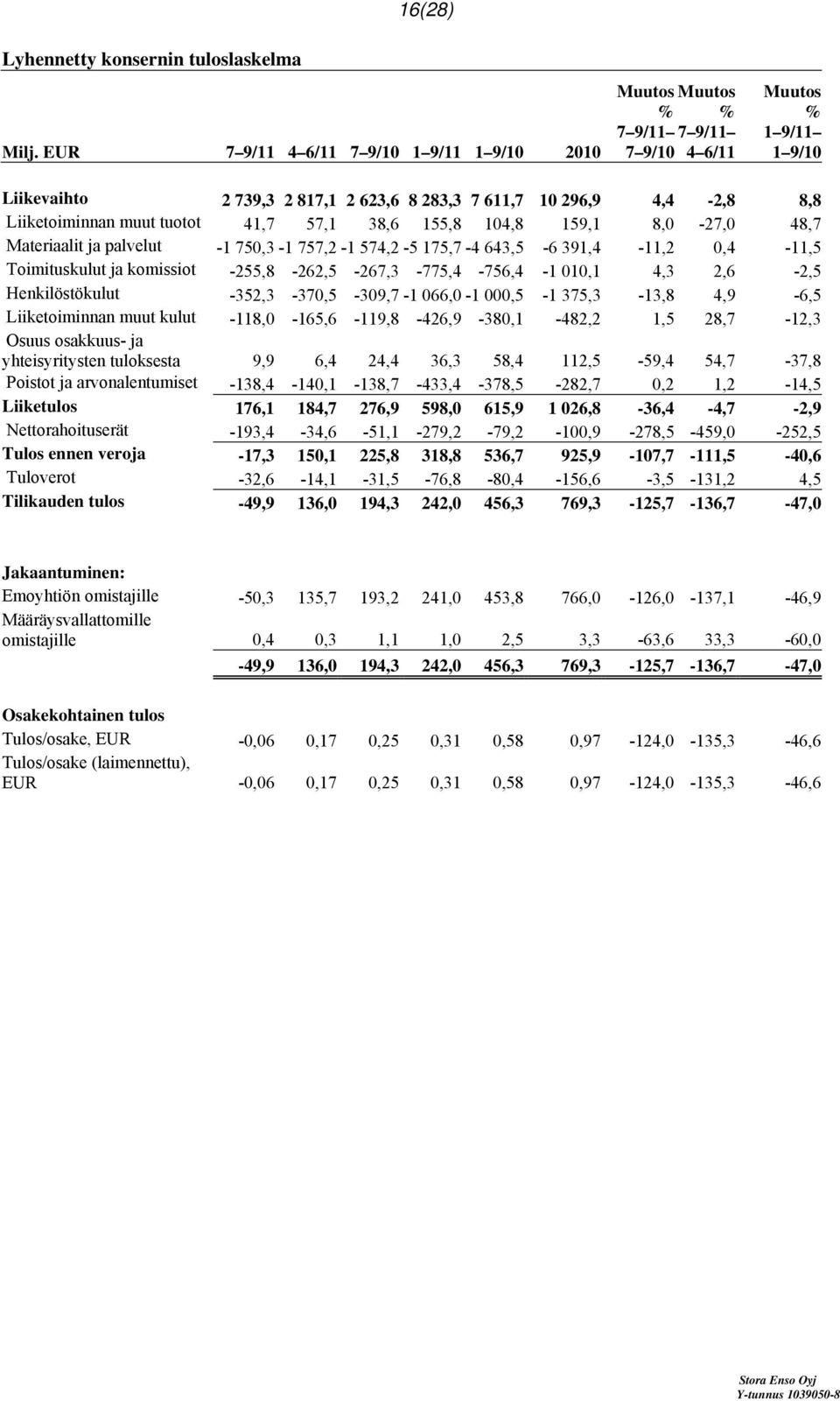 159,1 8,0-27,0 48,7 Materiaalit ja palvelut -1 750,3-1 757,2-1 574,2-5 175,7-4 643,5-6 391,4-11,2 0,4-11,5 Toimituskulut ja komissiot -255,8-262,5-267,3-775,4-756,4-1 010,1 4,3 2,6-2,5