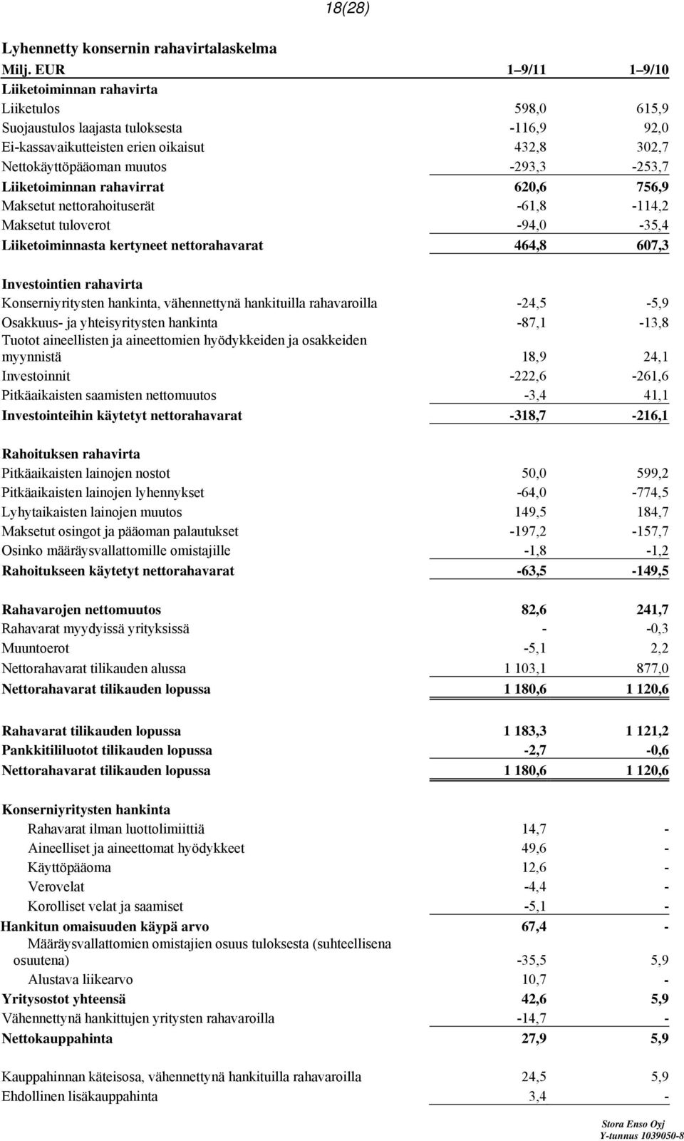 Liiketoiminnan rahavirrat 620,6 756,9 Maksetut nettorahoituserät -61,8-114,2 Maksetut tuloverot -94,0-35,4 Liiketoiminnasta kertyneet nettorahavarat 464,8 607,3 Investointien rahavirta