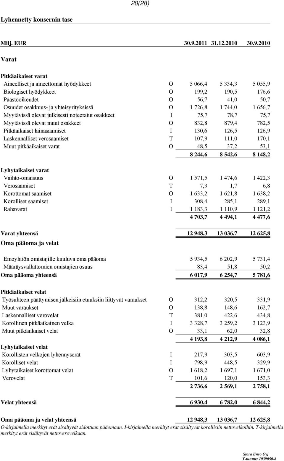 2010 Varat Pitkäaikaiset varat Aineelliset ja aineettomat hyödykkeet O 5 066,4 5 334,3 5 055,9 Biologiset hyödykkeet O 199,2 190,5 176,6 Päästöoikeudet O 56,7 41,0 50,7 Osuudet osakkuus- ja