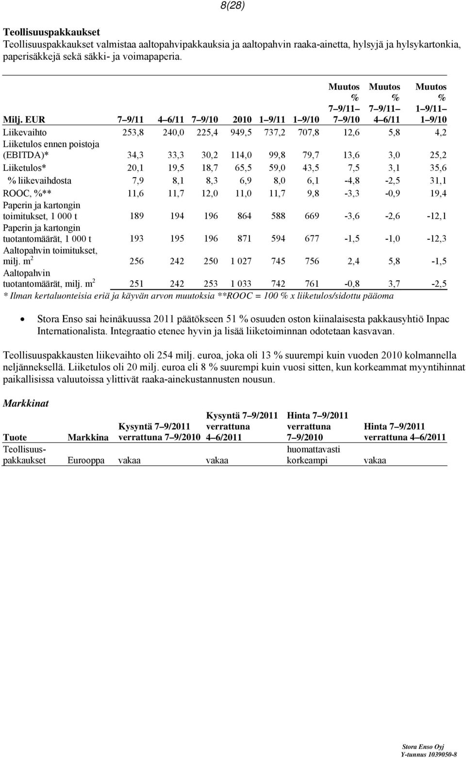EUR 7 9/11 4 6/11 7 9/10 2010 1 9/11 1 9/10 Liikevaihto 253,8 240,0 225,4 949,5 737,2 707,8 12,6 5,8 4,2 Liiketulos ennen poistoja (EBITDA)* 34,3 33,3 30,2 114,0 99,8 79,7 13,6 3,0 25,2 Liiketulos*