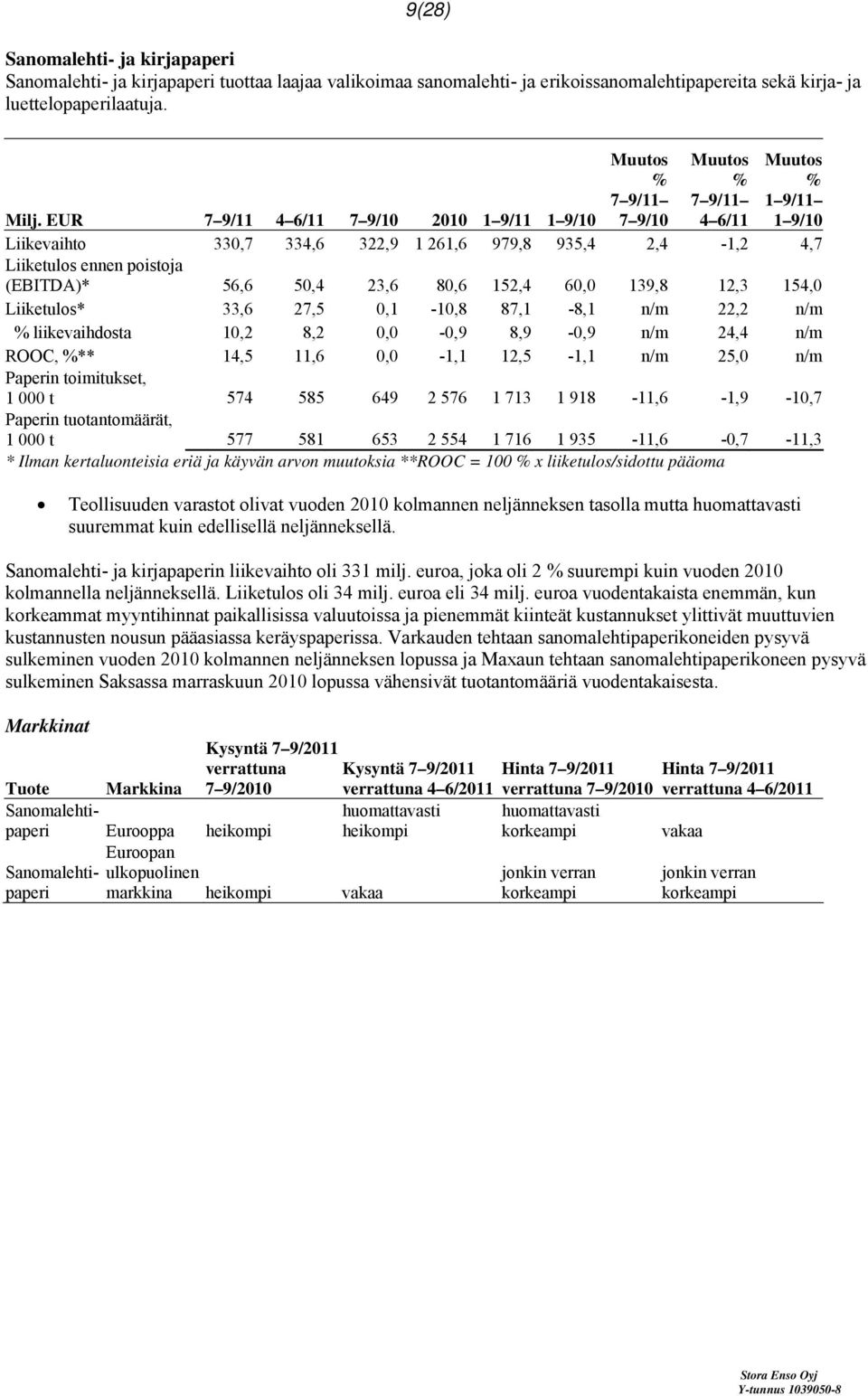 EUR 7 9/11 4 6/11 7 9/10 2010 1 9/11 1 9/10 Liikevaihto 330,7 334,6 322,9 1 261,6 979,8 935,4 2,4-1,2 4,7 Liiketulos ennen poistoja (EBITDA)* 56,6 50,4 23,6 80,6 152,4 60,0 139,8 12,3 154,0