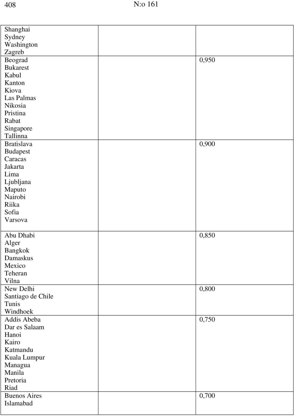 Alger Bangkok amaskus Mexico Teheran Vilna New elhi Santiago de Chile Tunis Windhoek Addis Abeba ar es Salaam Hanoi