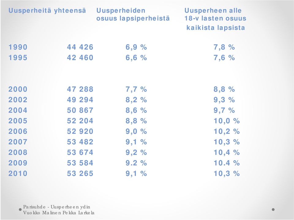 2002 49 294 8,2 % 9,3 % 2004 50 867 86 8,6 % 97 9,7 % 2005 52 204 8,8 % 10,0 % 2006 52 920 9,0 %