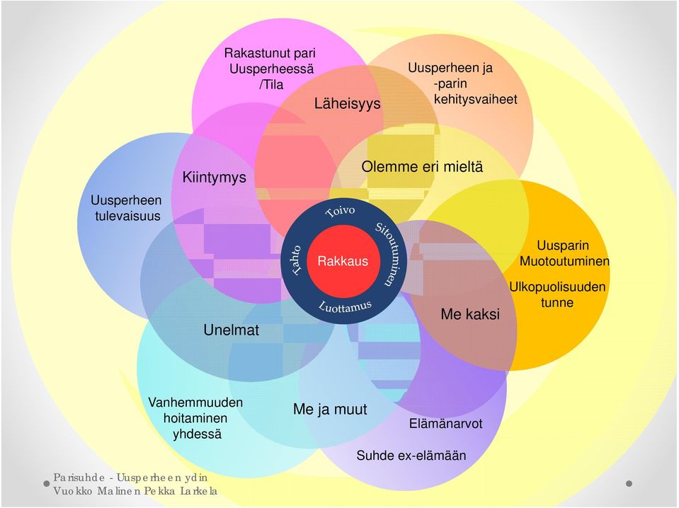 Rakkaus Uusparin Muotoutuminen Unelmat Me kaksi Ulkopuolisuuden