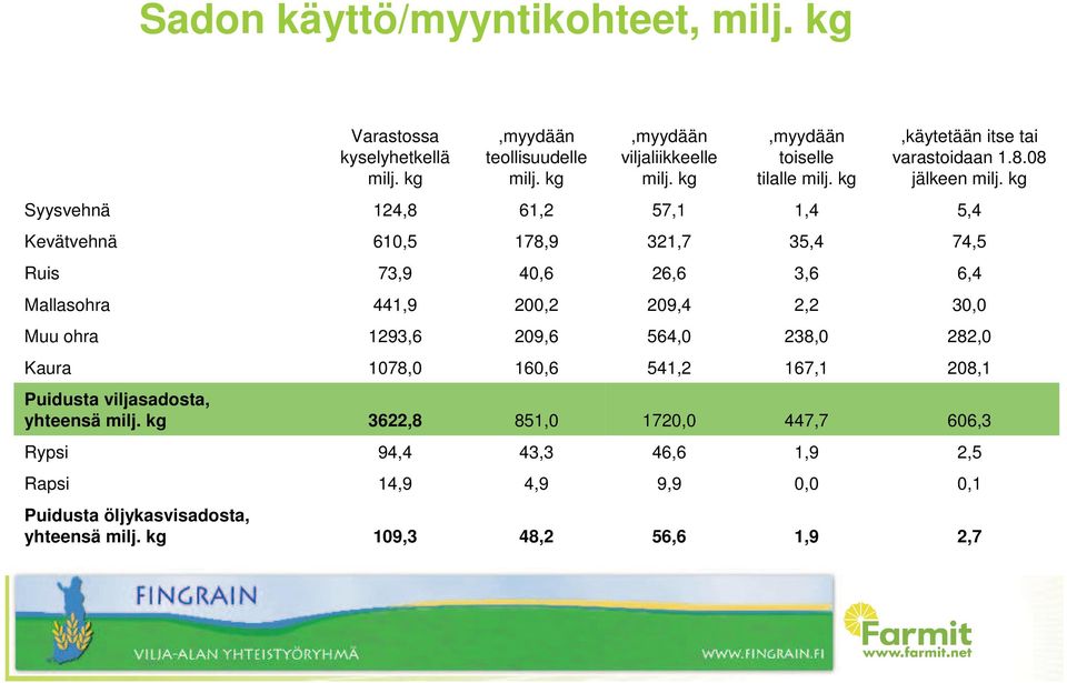 kg Syysvehnä 124,8 61,2 57,1 1,4 5,4 Kevätvehnä 610,5 178,9 321,7 35,4 74,5 Ruis 73,9 40,6 26,6 3,6 6,4 Mallasohra 441,9 200,2 209,4 2,2 30,0 Muu ohra 1293,6