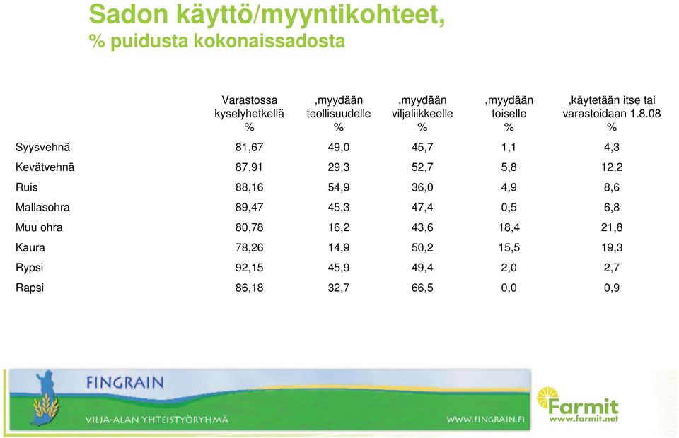 08 % Syysvehnä 81,67 49,0 45,7 1,1 4,3 Kevätvehnä 87,91 29,3 52,7 5,8 12,2 Ruis 88,16 54,9 36,0 4,9 8,6