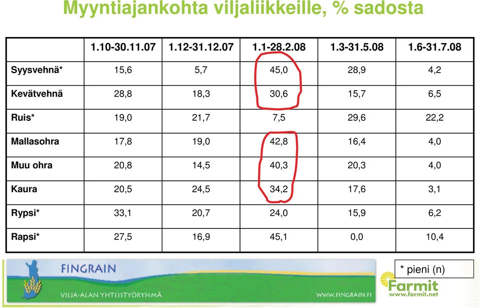 08 Syysvehnä* 15,6 5,7 45,0 28,9 4,2 Kevätvehnä 28,8 18,3 30,6 15,7 6,5 Ruis* 19,0 21,7 7,5