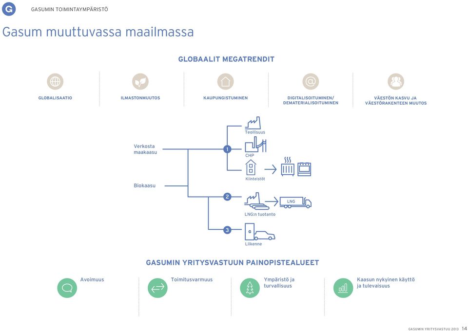 Verkosta maakaasu CHP Biokaasu Kiinteistöt LNG:n tuotanto Liikenne GASUMIN YRITYSVASTUUN PAINOPISTEALUEET