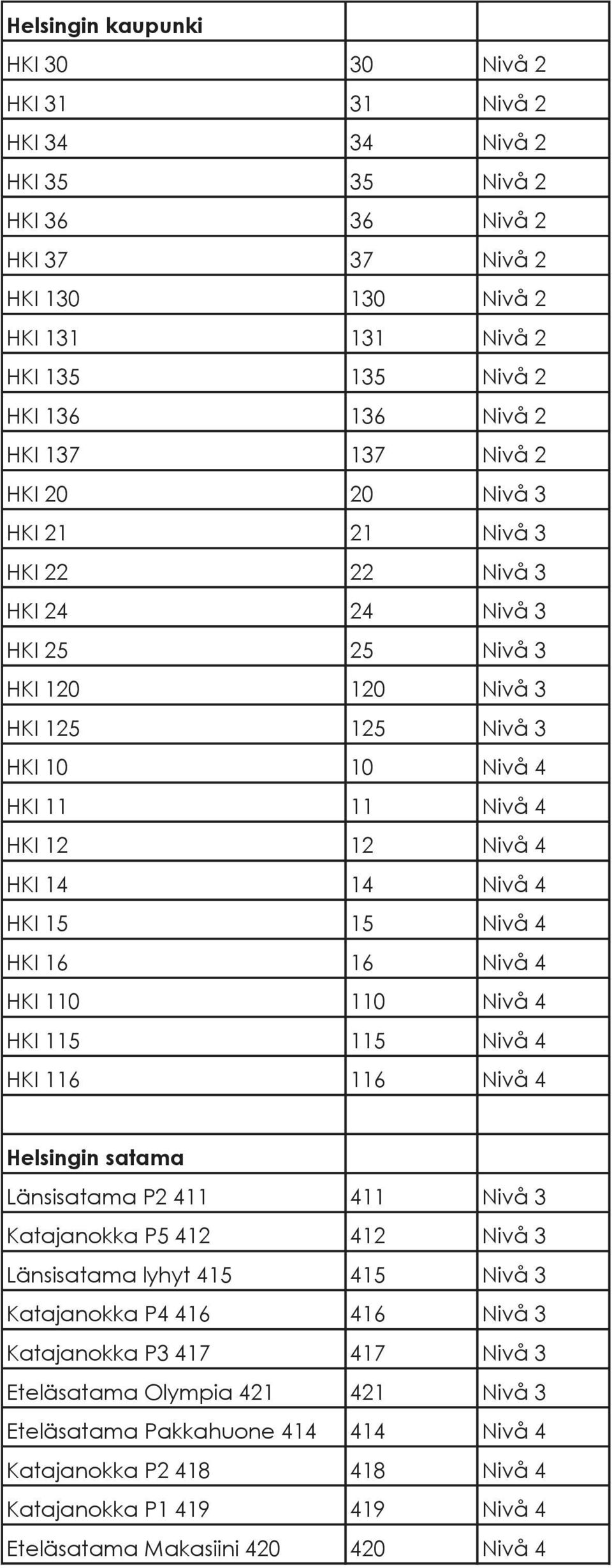 14 Nivå 4 HKI 15 15 Nivå 4 HKI 16 16 Nivå 4 HKI 110 110 Nivå 4 HKI 115 115 Nivå 4 HKI 116 116 Nivå 4 Helsingin satama Länsisatama P2 411 411 Nivå 3 Katajanokka P5 412 412 Nivå 3 Länsisatama lyhyt 415