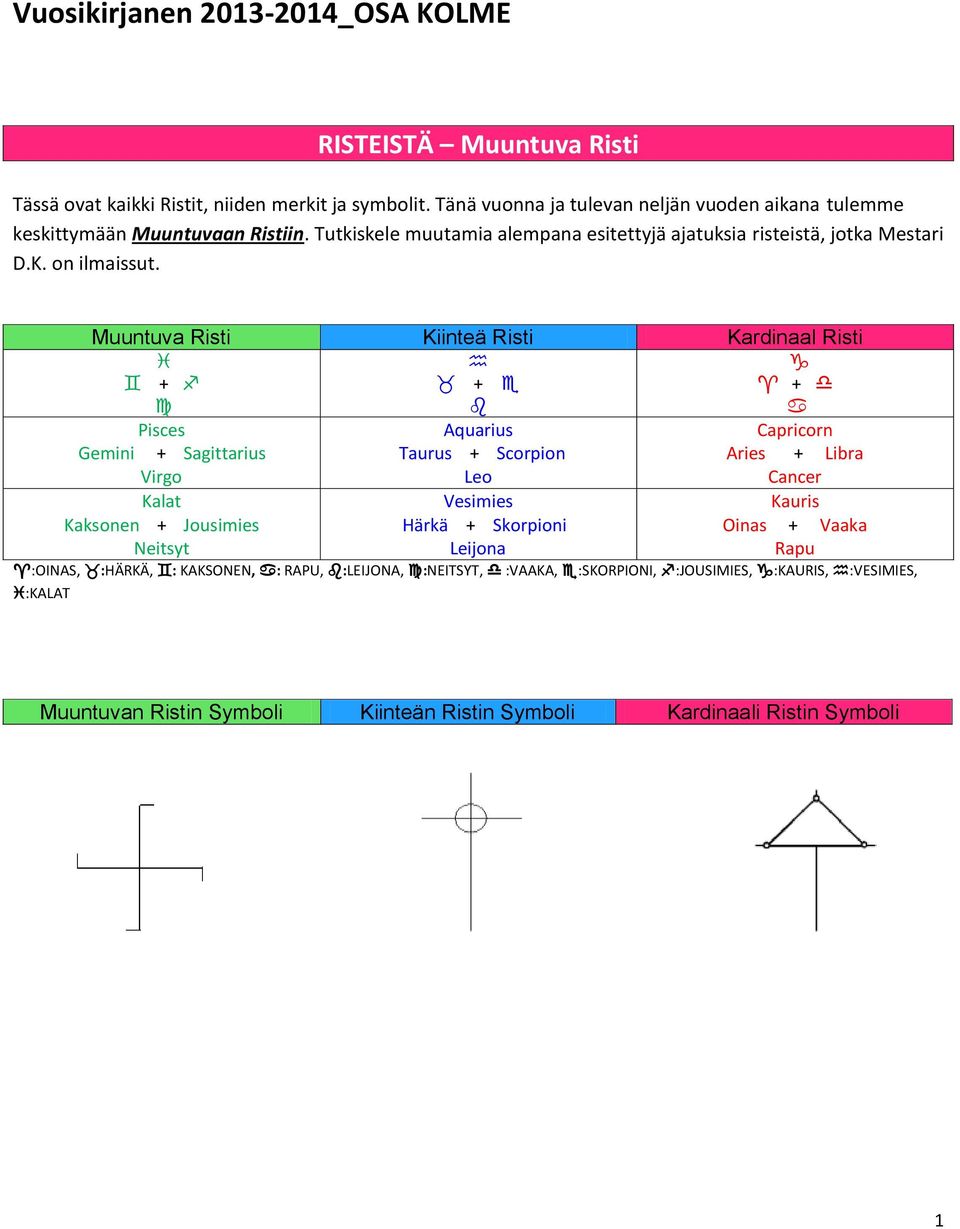 Muuntuva Risti Kiinteä Risti Kardinaal Risti + + + Pisces Gemini + Sagittarius Virgo Kalat Kaksonen + Jousimies Neitsyt Aquarius Taurus + Scorpion Leo Vesimies Härkä + Skorpioni