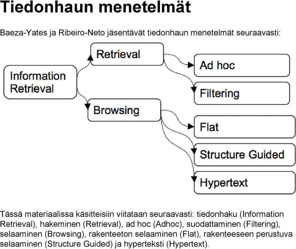 hakeminen (Retrieval), ad hoc (Adhoc), suodattaminen (Filtering), selaaminen (Browsing),