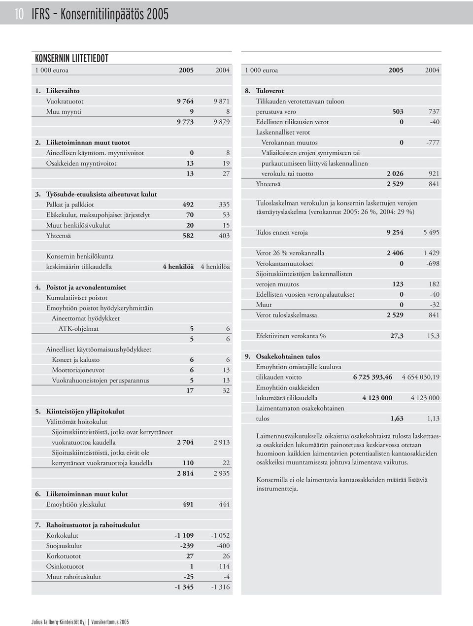 Työsuhde-etuuksista aiheutuvat kulut Palkat ja palkkiot 492 335 Eläkekulut, maksupohjaiset järjestelyt 70 53 Muut henkilösivukulut 20 15 Yhteensä 582 403 Konsernin henkilökunta keskimäärin