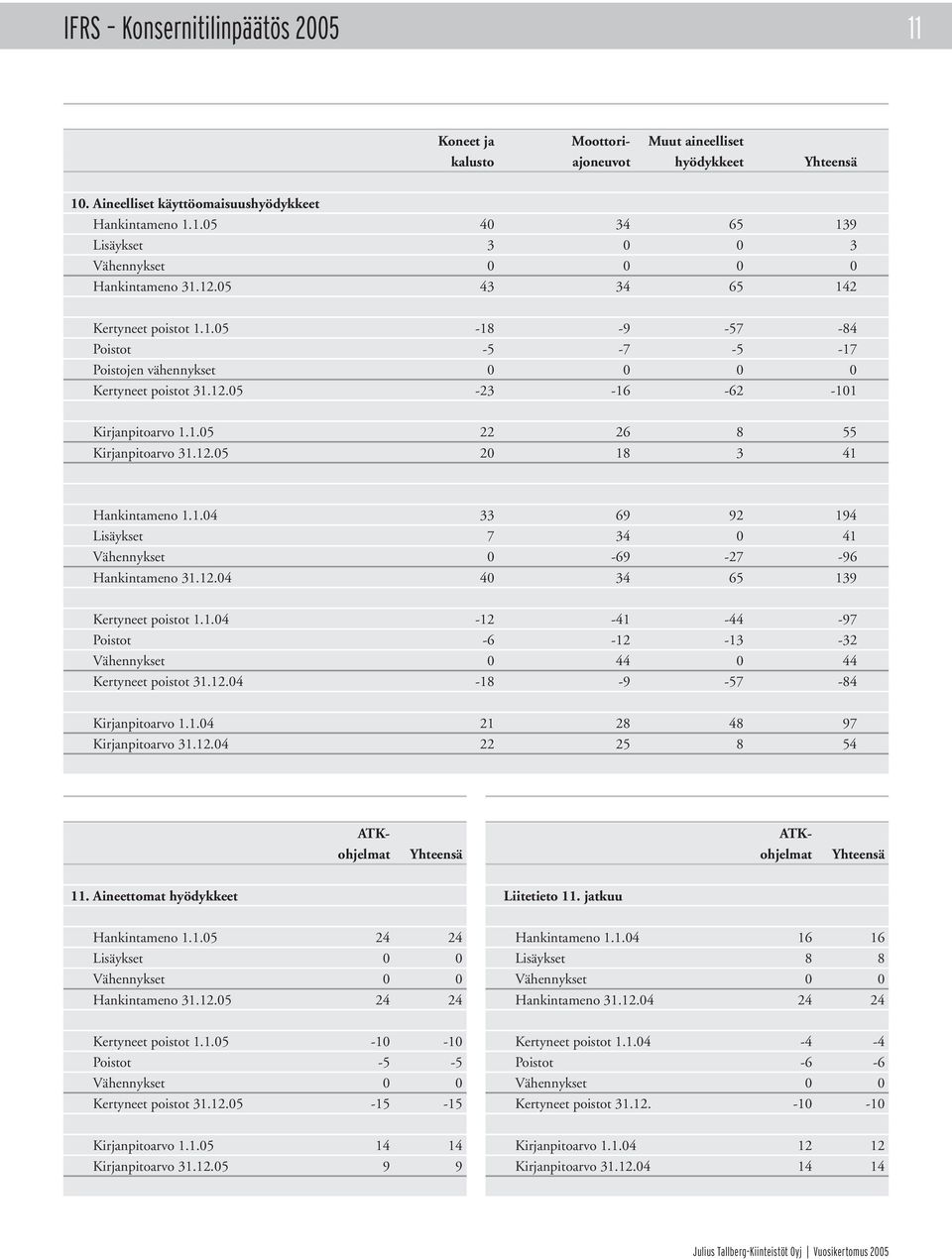 12.05 20 18 3 41 Hankintameno 1.1.04 33 69 92 194 Lisäykset 7 34 0 41 Vähennykset 0-69 -27-96 Hankintameno 31.12.04 40 34 65 139 Kertyneet poistot 1.1.04-12 -41-44 -97 Poistot -6-12 -13-32 Vähennykset 0 44 0 44 Kertyneet poistot 31.