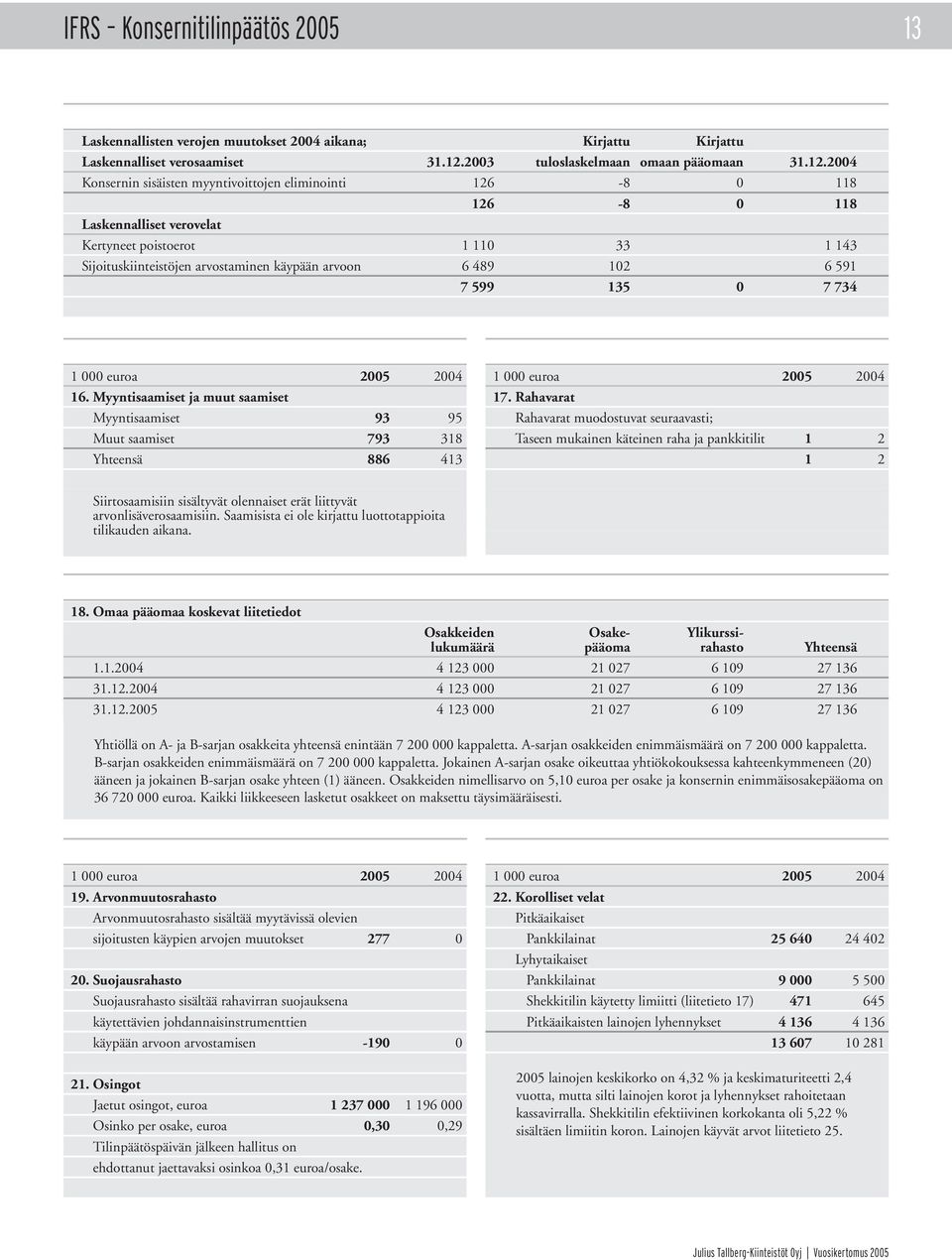 2004 Konsernin sisäisten myyntivoittojen eliminointi 126-8 0 118 126-8 0 118 Laskennalliset verovelat Kertyneet poistoerot 1 110 33 1 143 Sijoituskiinteistöjen arvostaminen käypään arvoon 6 489 102 6