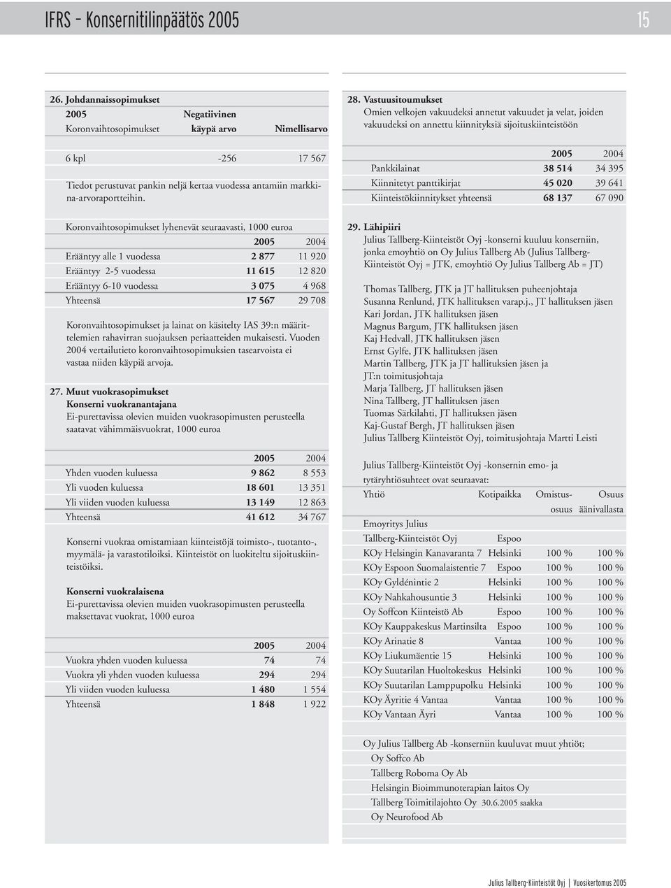 Koronvaihtosopimukset lyhenevät seuraavasti, 1000 euroa 2005 2004 Erääntyy alle 1 vuodessa 2 877 11 920 Erääntyy 2-5 vuodessa 11 615 12 820 Erääntyy 6-10 vuodessa 3 075 4 968 Yhteensä 17 567 29 708