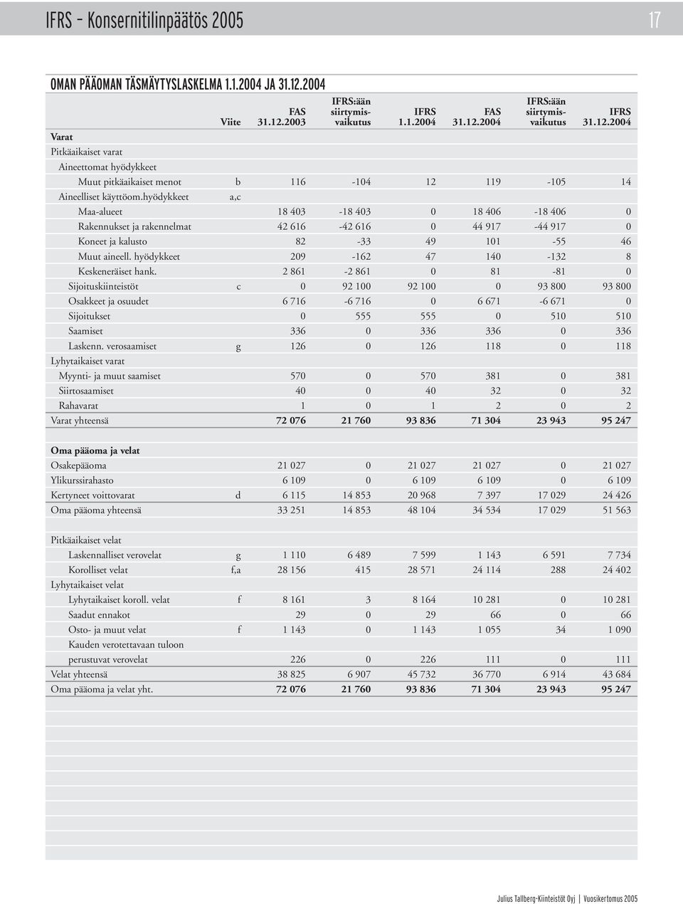 hyödykkeet a,c Maa-alueet 18 403-18 403 0 18 406-18 406 0 Rakennukset ja rakennelmat 42 616-42 616 0 44 917-44 917 0 Koneet ja kalusto 82-33 49 101-55 46 Muut aineell.