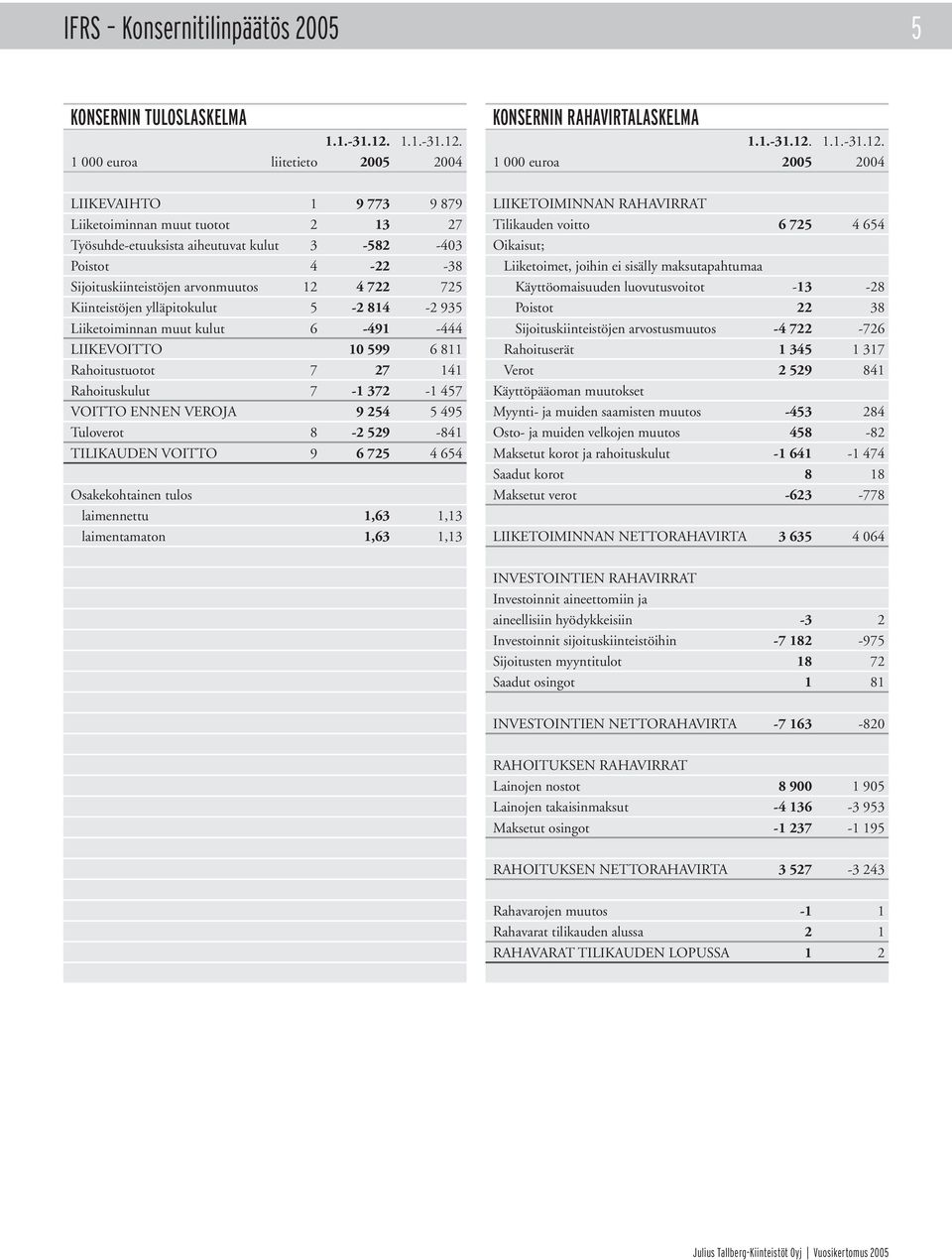 1 000 euroa liitetieto 2005 2004 LIIKEVAIHTO 1 9 773 9 879 Liiketoiminnan muut tuotot 2 13 27 Työsuhde-etuuksista aiheutuvat kulut 3-582 -403 Poistot 4-22 -38 Sijoituskiinteistöjen arvonmuutos 12 4