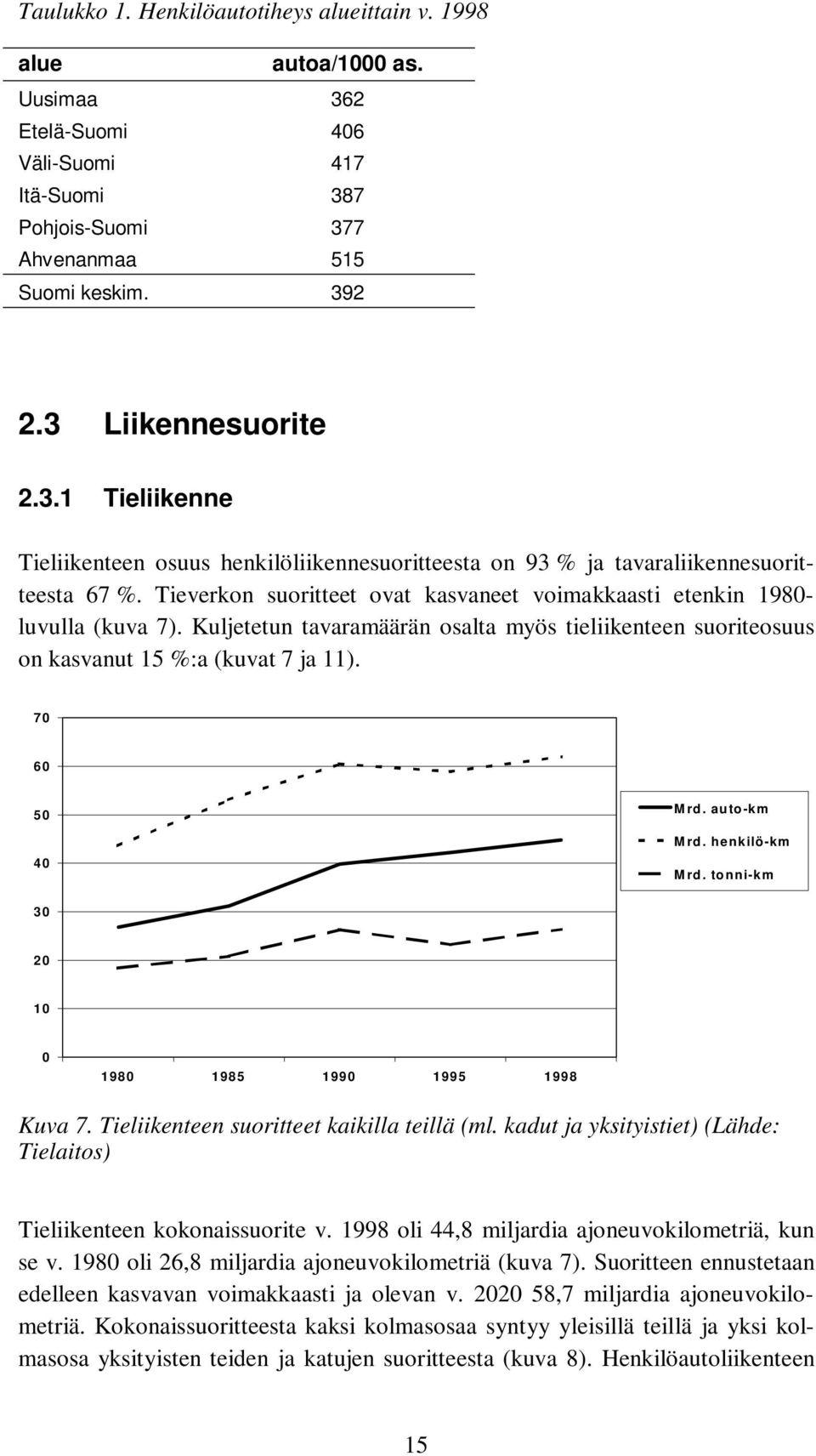 Kuljetetun tavaramäärän osalta myös tieliikenteen suoriteosuus on kasvanut 15 %:a (kuvat 7 ja 11). 70 60 50 40 M rd. auto-km Mrd. henkilö-km Mrd. tonni-km 30 20 10 0 1980 1985 1990 1995 1998 Kuva 7.