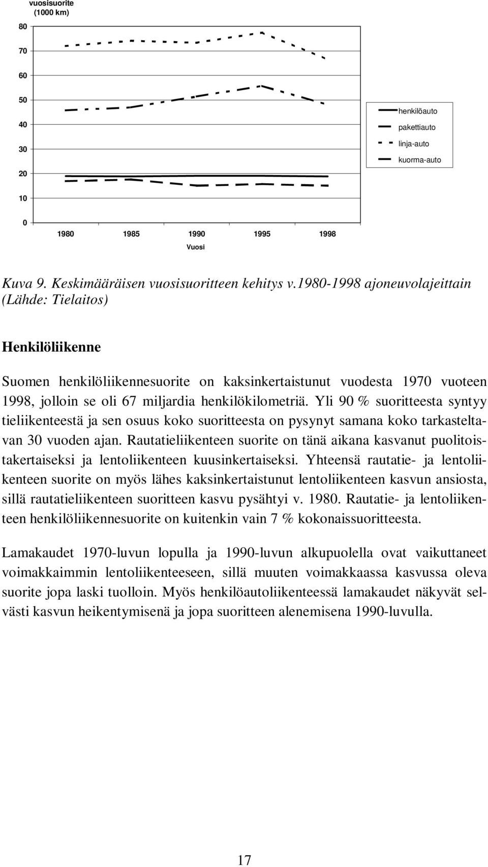 Yli 90 % suoritteesta syntyy tieliikenteestä ja sen osuus koko suoritteesta on pysynyt samana koko tarkasteltavan 30 vuoden ajan.