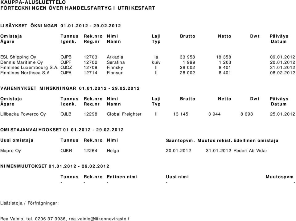 01.2012 Finnlines Northsea S.A OJPA 12714 Finnsun ll 28 002 8 401 08.02.2012 VÄHENNYKSET MINSKNINGAR 01.01.2012-29.02.2012 Omistaja Tunnus Rek.nro Nimi Laji Brutto Netto Dwt Päiväys Ägare Igenk. Reg.