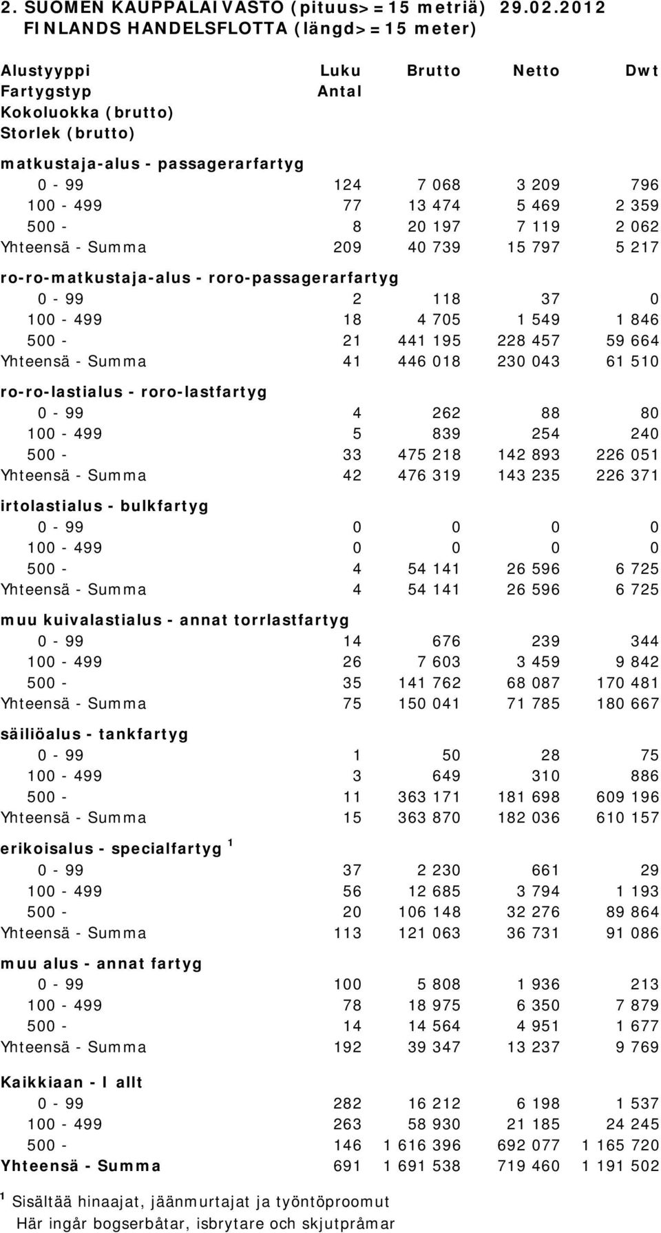 100-499 77 13 474 5 469 2 359 500-8 20 197 7 119 2 062 Yhteensä - Summa 209 40 739 15 797 5 217 ro-ro-matkustaja-alus - roro-passagerarfartyg 0-99 2 118 37 0 100-499 18 4 705 1 549 1 846 500-21 441