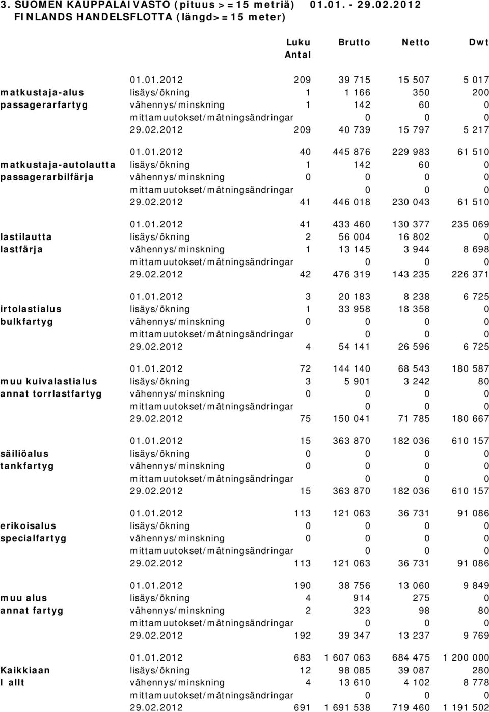 01.2012 41 433 460 130 377 235 069 lastilautta lisäys/ökning 2 56 004 16 802 0 lastfärja vähennys/minskning 1 13 145 3 944 8 698 29.02.2012 42 476 319 143 235 226 371 01.01.2012 3 20 183 8 238 6 725 irtolastialus lisäys/ökning 1 33 958 18 358 0 bulkfartyg vähennys/minskning 0 0 0 0 29.