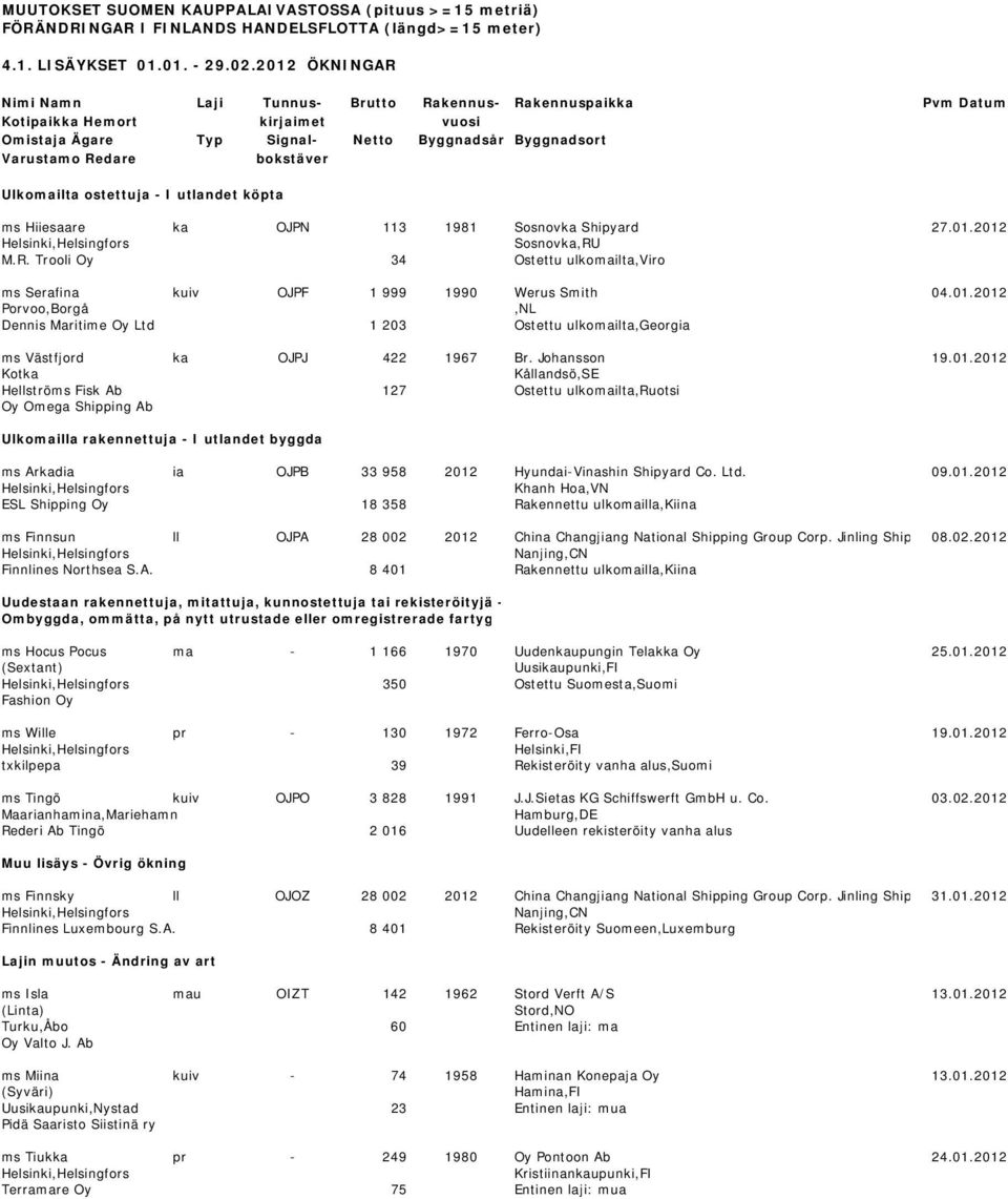 Ulkomailta ostettuja - I utlandet köpta ms Hiiesaare ka OJPN 113 1981 Sosnovka Shipyard 27.01.2012 Sosnovka,RU M.R. Trooli Oy 34 Ostettu ulkomailta,viro ms Serafina kuiv OJPF 1 999 1990 Werus Smith 04.