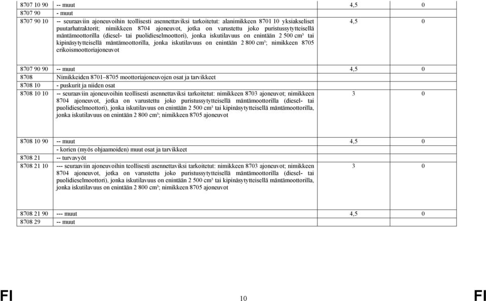 iskutilavuus on enintään 2 800 cm³; nimikkeen 8705 erikoismoottoriajoneuvot 4,5 0 8707 90 90 -- muut 4,5 0 8708 Nimikkeiden 8701 8705 moottoriajoneuvojen osat ja tarvikkeet 8708 10 - puskurit ja