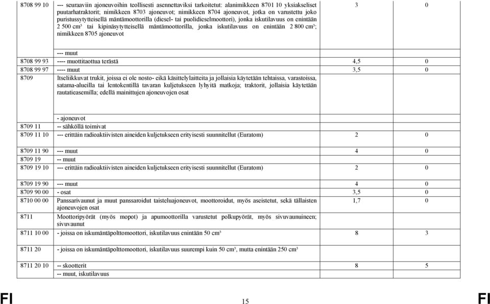 enintään 2 800 cm³; nimikkeen 8705 ajoneuvot 3 0 --- muut 8708 99 93 ---- muottitaottua terästä 4,5 0 8708 99 97 ---- muut 3,5 0 8709 Itseliikkuvat trukit, joissa ei ole nosto- eikä