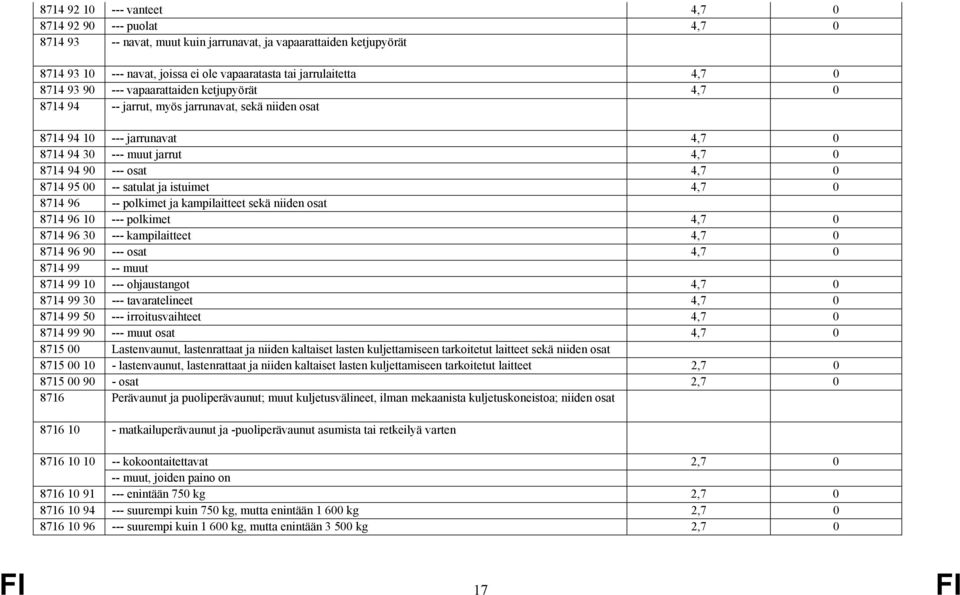 00 -- satulat ja istuimet 4,7 0 8714 96 -- polkimet ja kampilaitteet sekä niiden osat 8714 96 10 --- polkimet 4,7 0 8714 96 30 --- kampilaitteet 4,7 0 8714 96 90 --- osat 4,7 0 8714 99 -- muut 8714