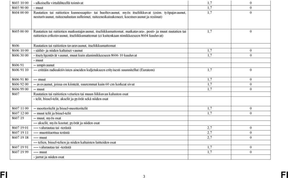 posti- ja muut rautatien tai raitiotien erikoisvaunut, itseliikkumattomat (ei kuitenkaan nimikkeeseen 8604 kuuluvat) 1,7 0 8606 Rautatien tai raitiotien tavaravaunut, itseliikkumattomat 8606 10 00 -